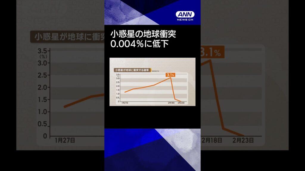 【ニュース】小惑星の地球衝突　0 004％に低下 #shorts