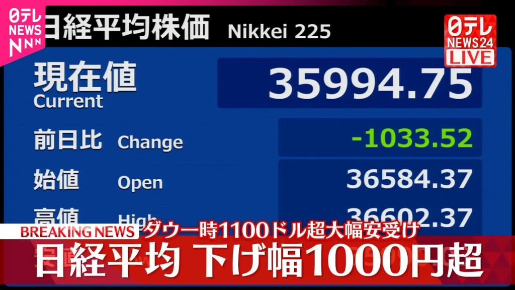 【速報】日経平均株価1000円超下げ  NY市場大幅下落で