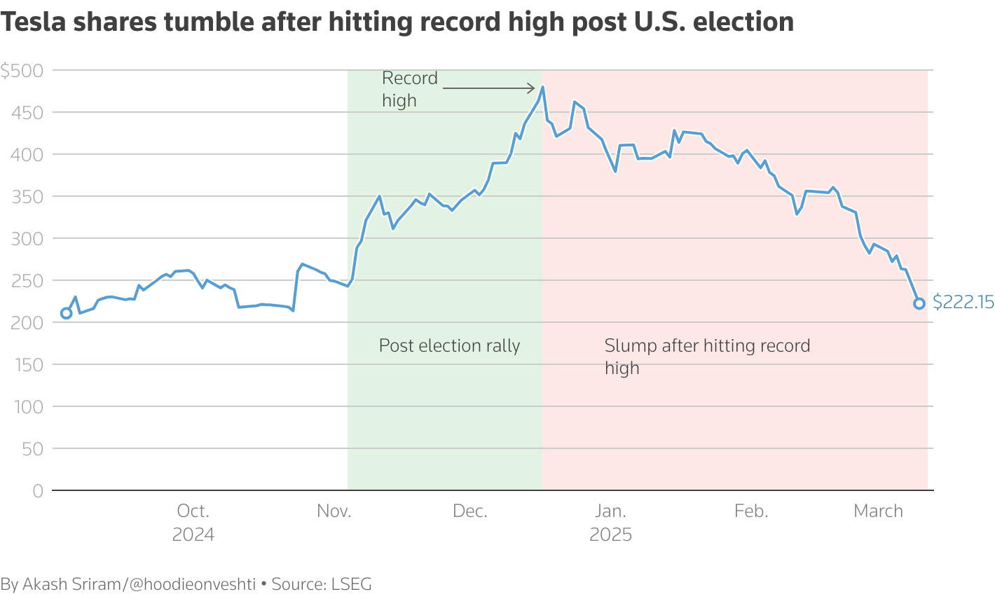 Tesla shares tumble after hitting record high post U.S. election