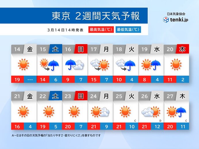20日から気温上昇　つぼみの生長が加速