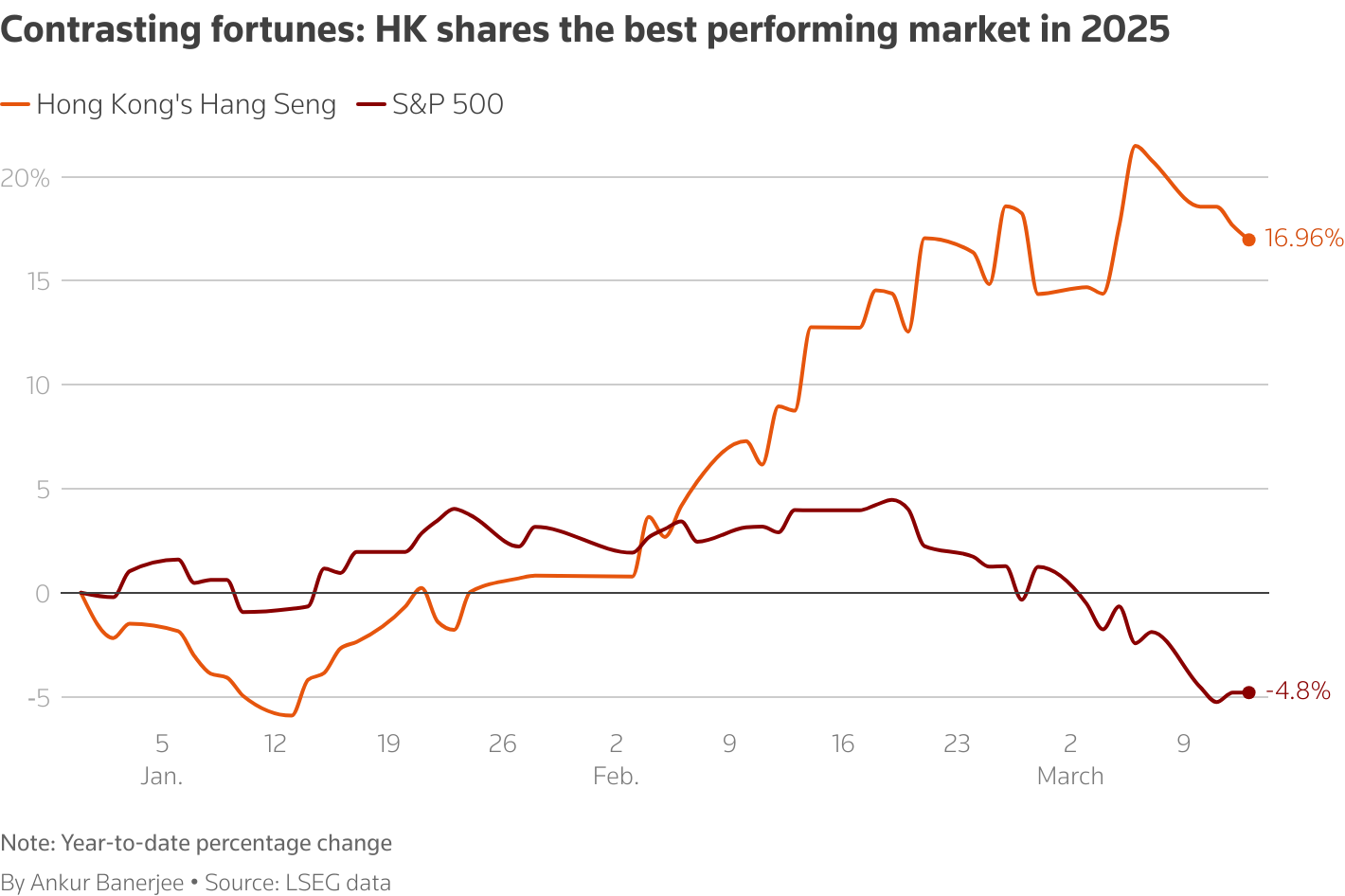 Since the start of the year, Hong Kong's Hang Seng has surged while S&P 500 has struggled.