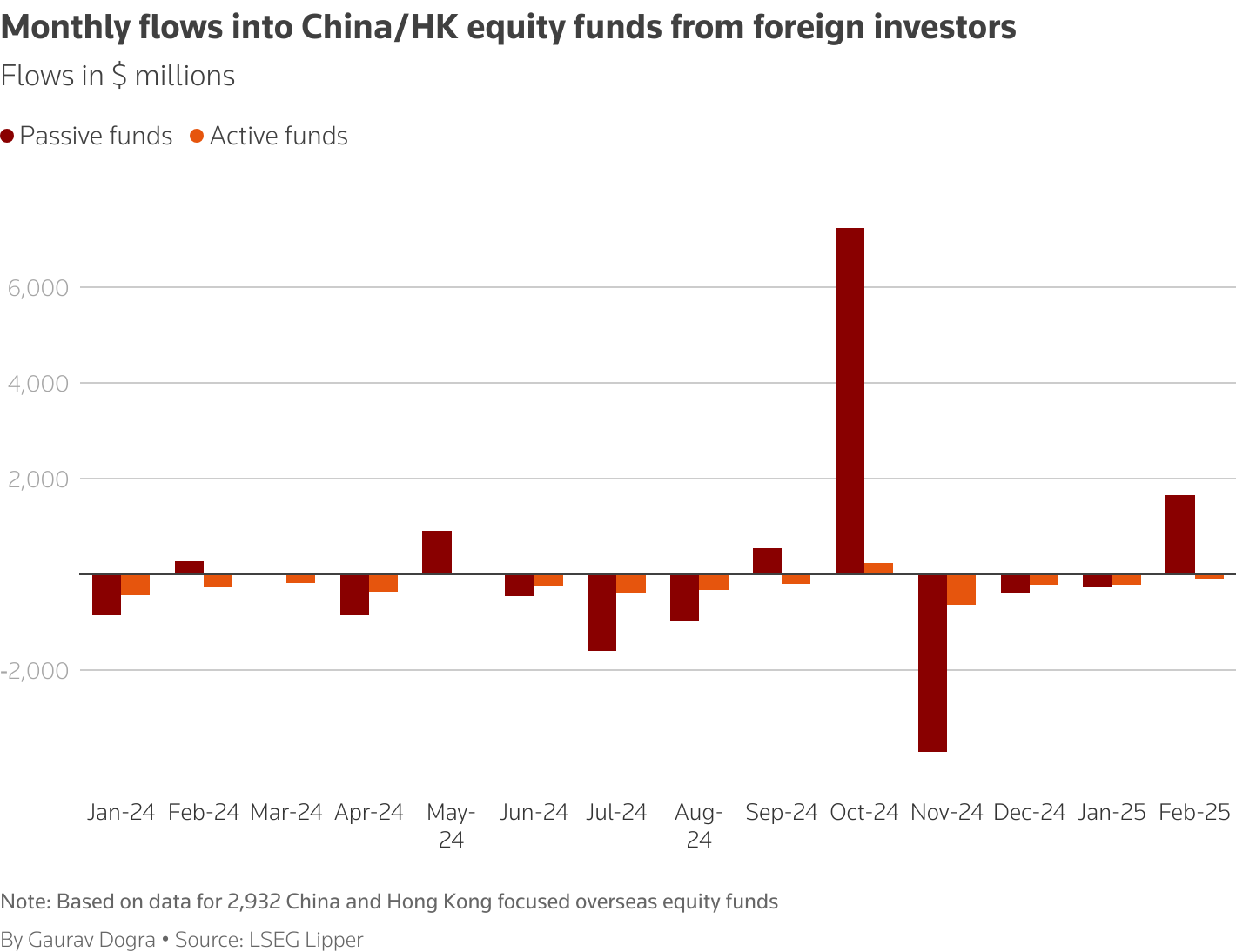 Monthly flows into overseas China/Hong Kong equity funds in $ million