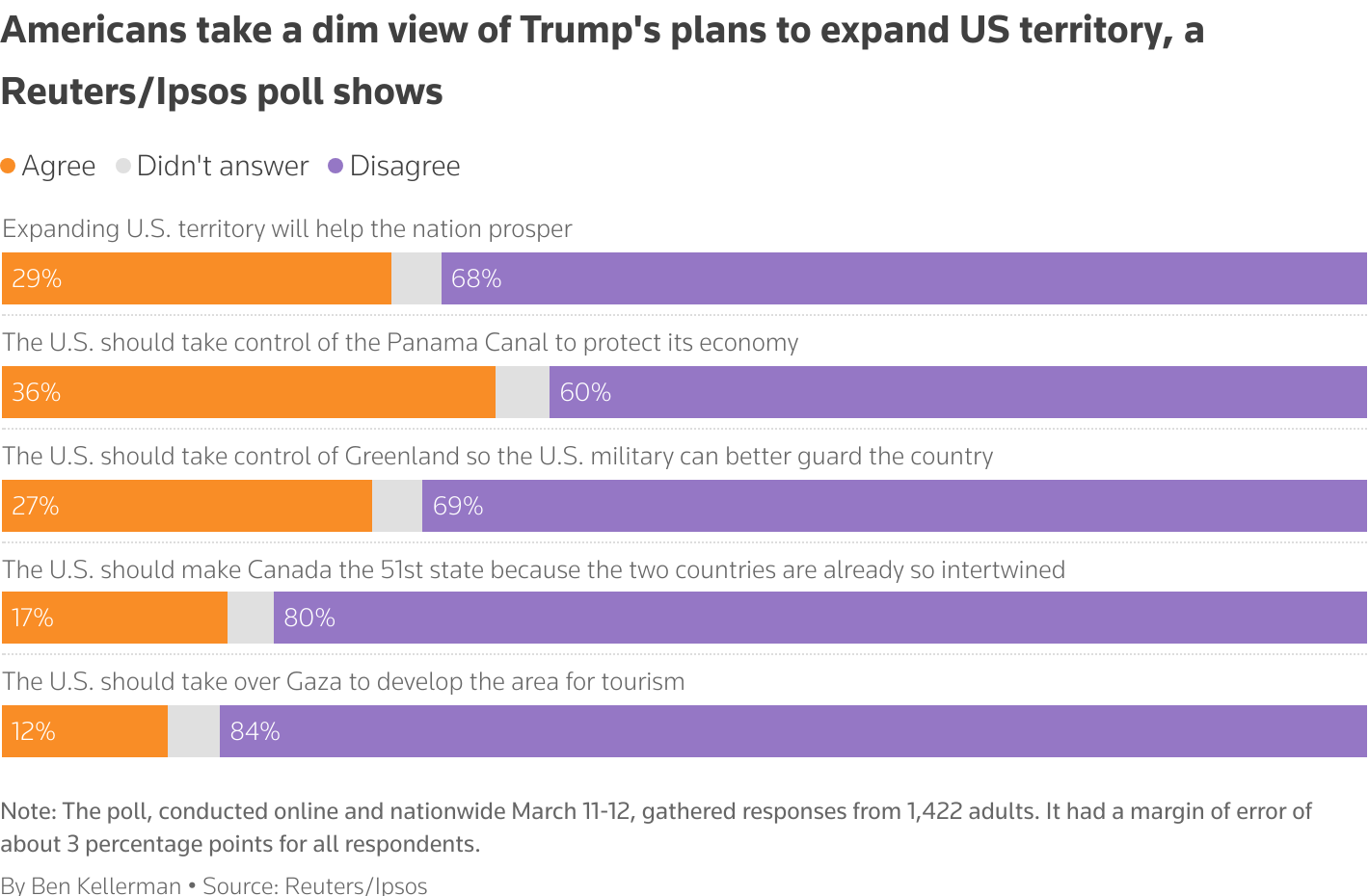 Stacked bar chart with results of a poll showing Americans oppose Trump's plans to expand US territory more often than they support them.
