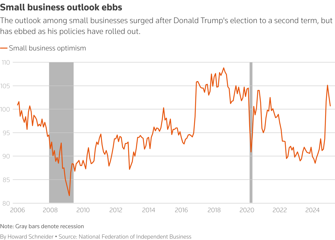 Line chart of small business optimism.
