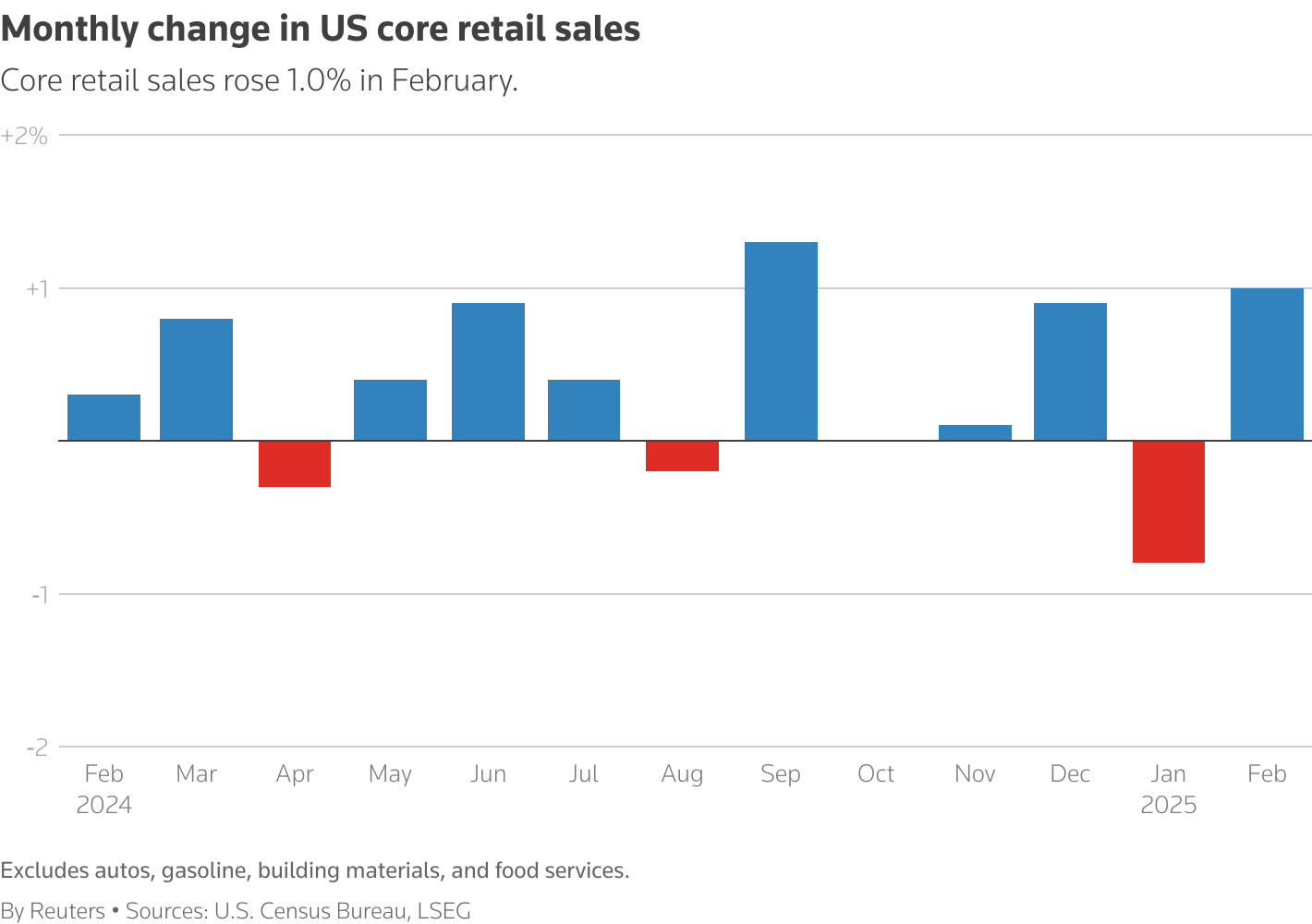 A column chart titled 