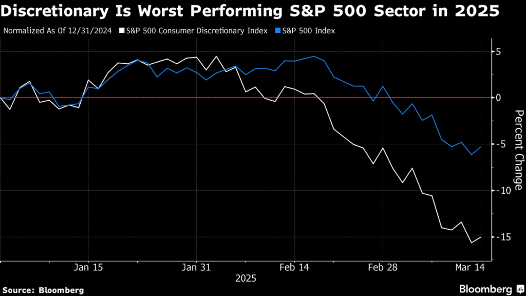 米消費関連株が軒並み下落、トランプ氏の政策で経済に不透明感 - Bloomberg