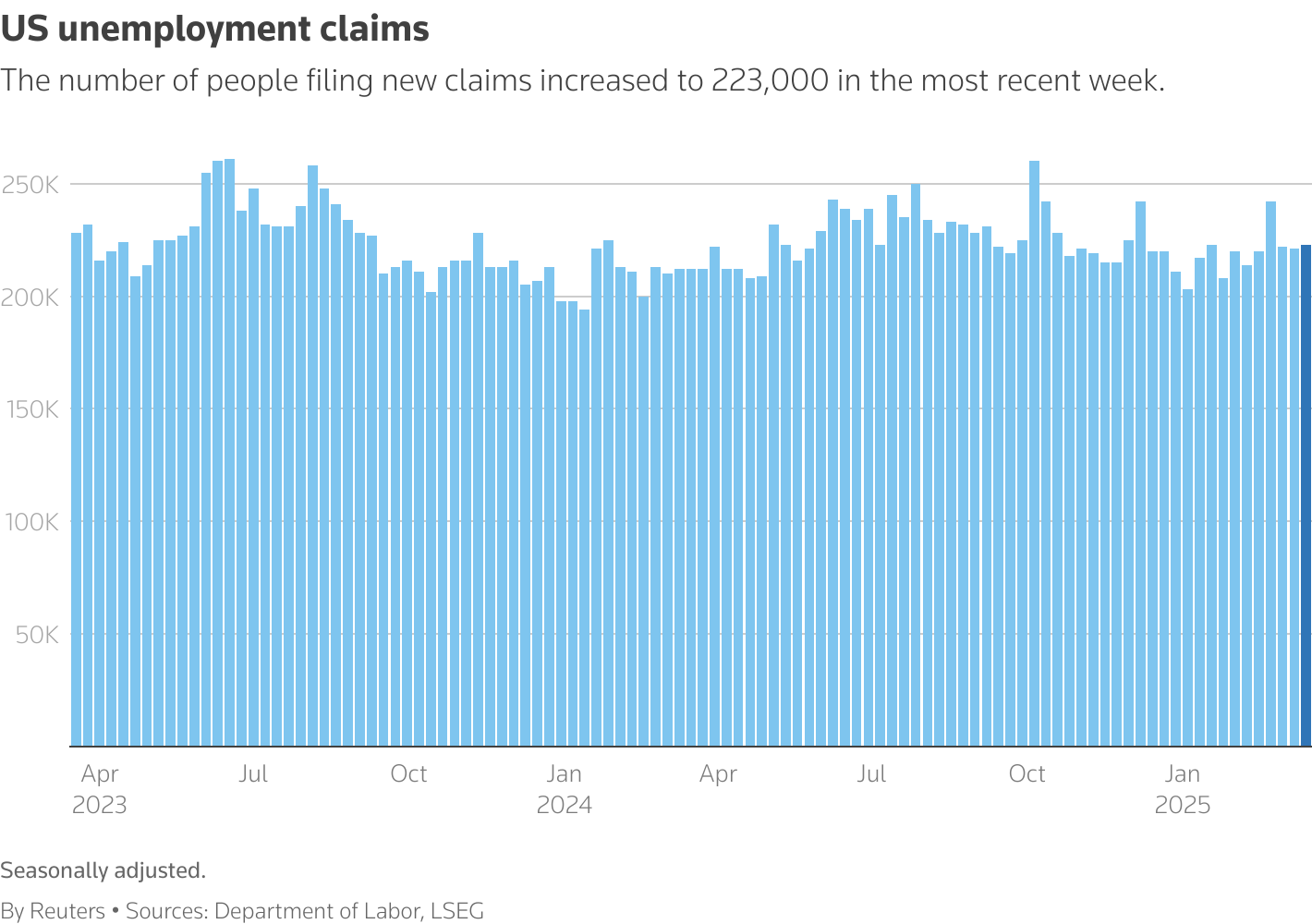 A column chart titled 