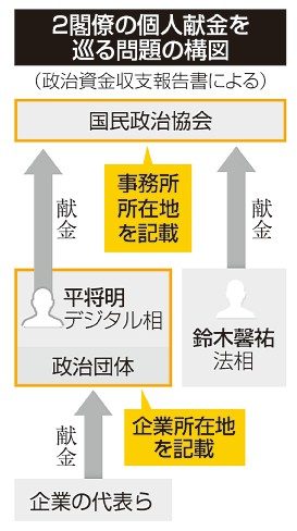 献金者住所に議員事務所　鈴木法相ら　寄付側もずさん記載 - 琉球新報デジタル