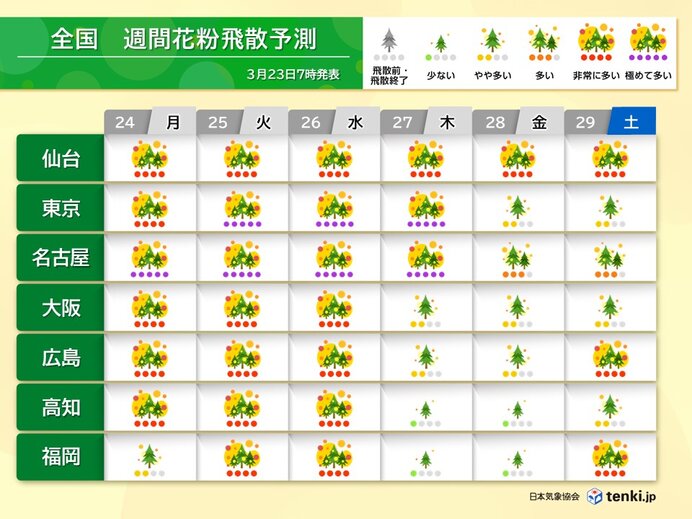 九州～東北　週半ば頃まで花粉が大量飛散　25～26日は黄砂も飛来　症状の悪化注意