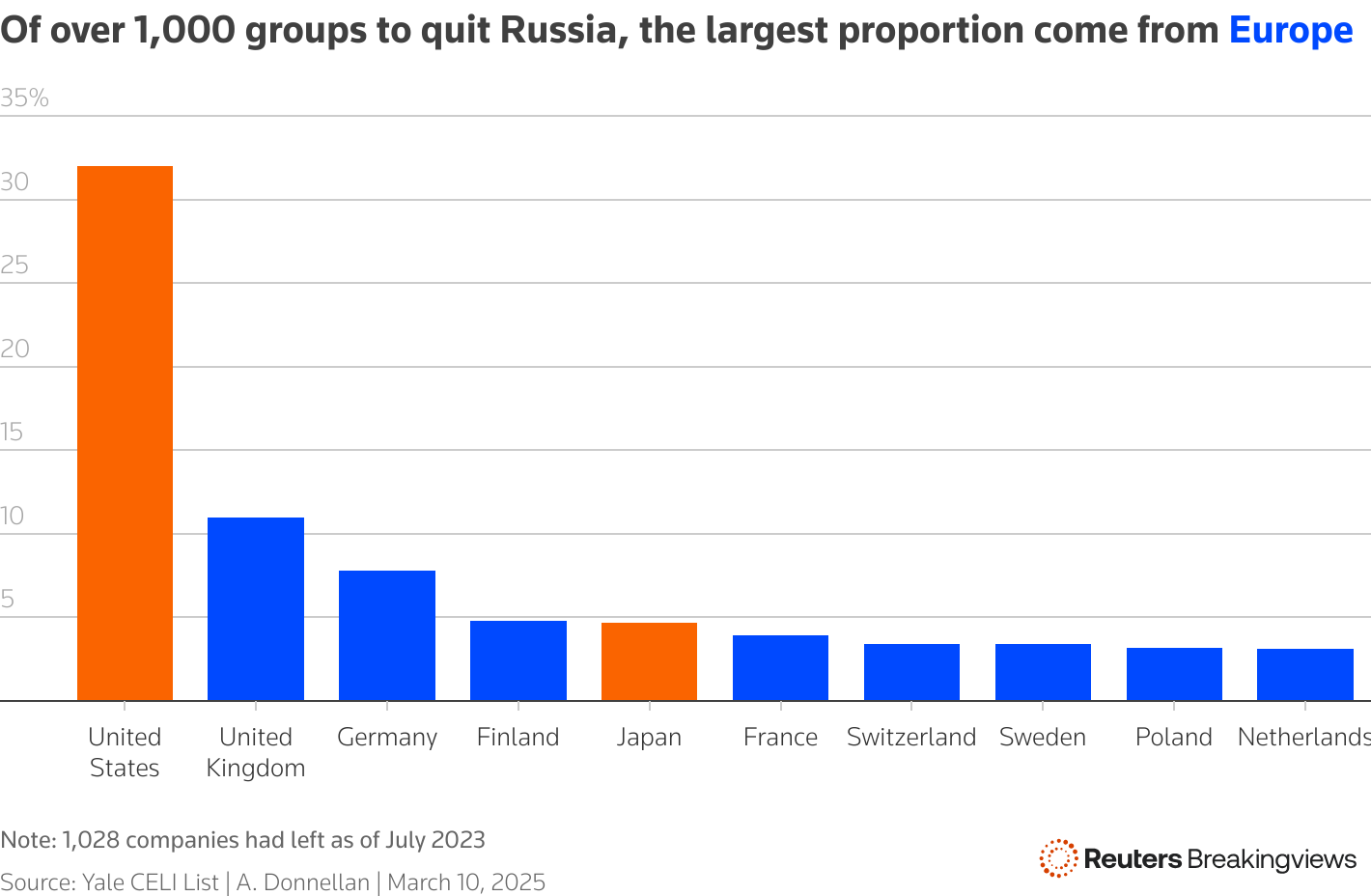A bar chart showing the nationalities of companies that left Russia