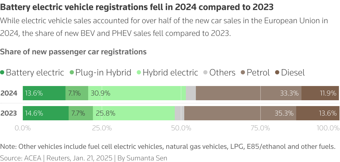 The stacked bar chart shows the share of new car registrations in the EU in 2023 and 2024 by fuel type.
