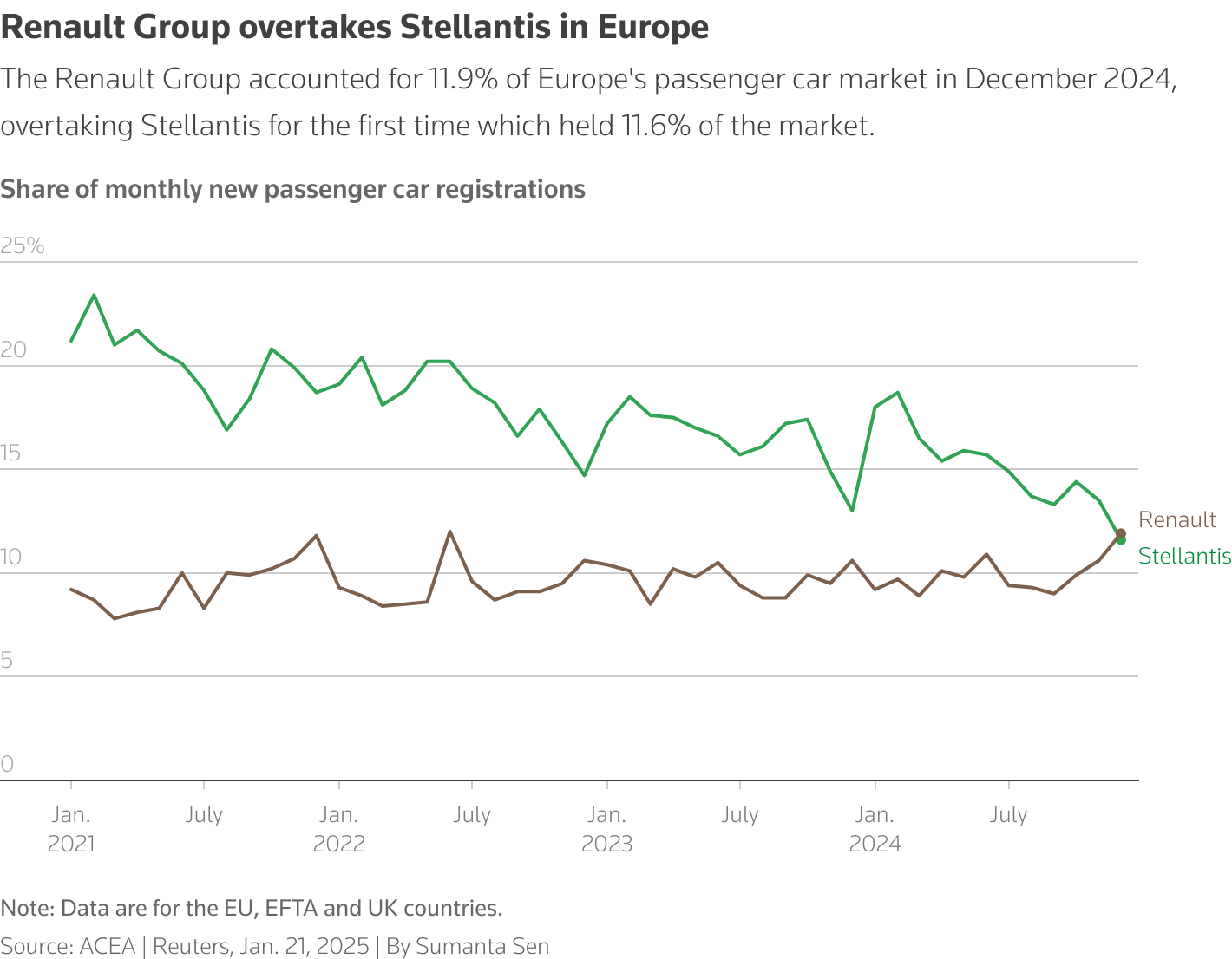 The line chart shows the share of new passenger car registrations of the Renault Group in brown and Stellantis in green.