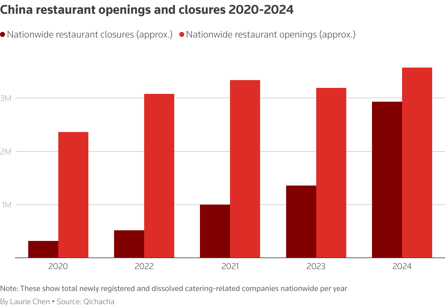 China restaurant openings and closures 2020-2024