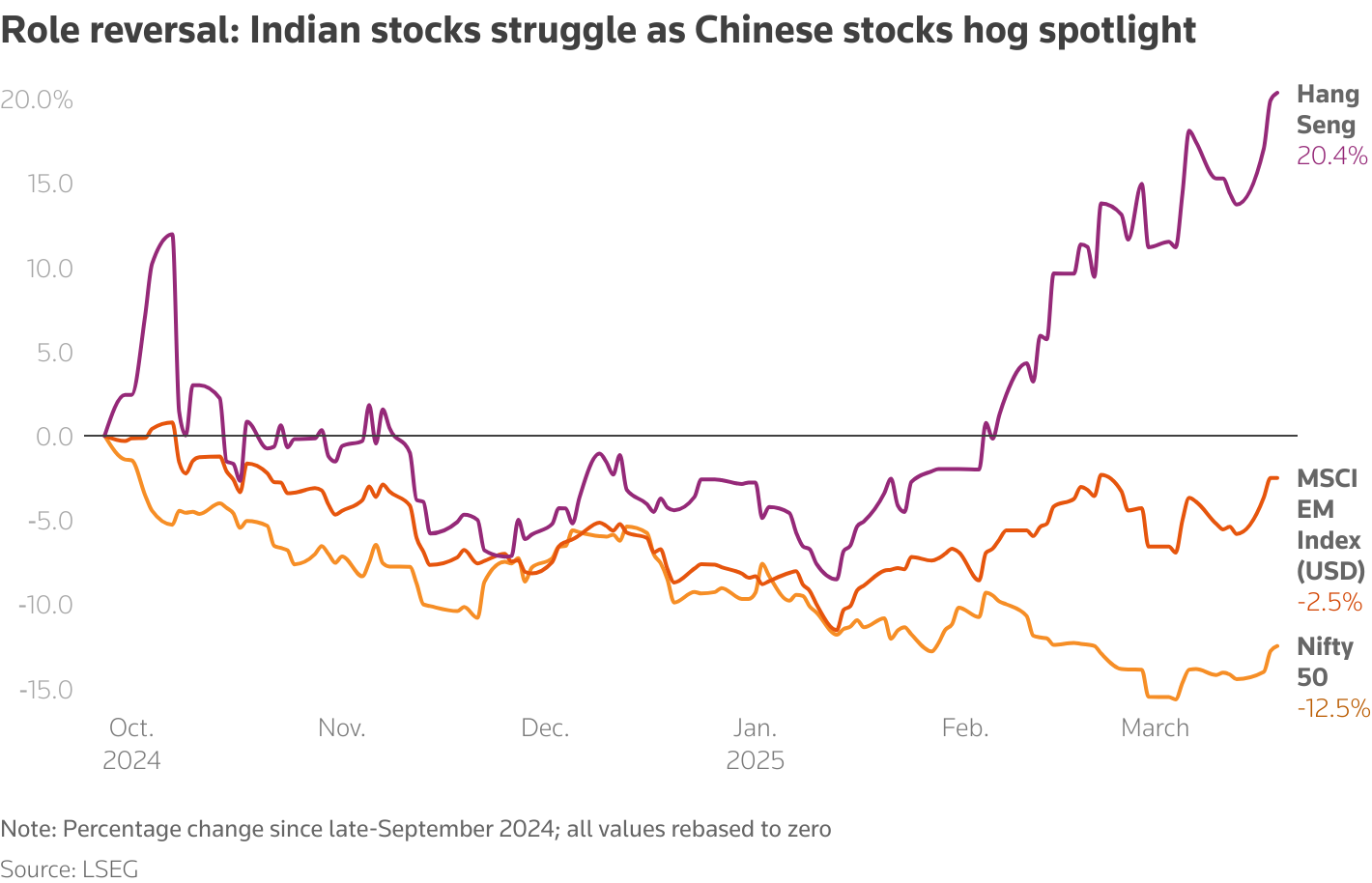 Line chart depicting relative percentage returns of different stock indexes