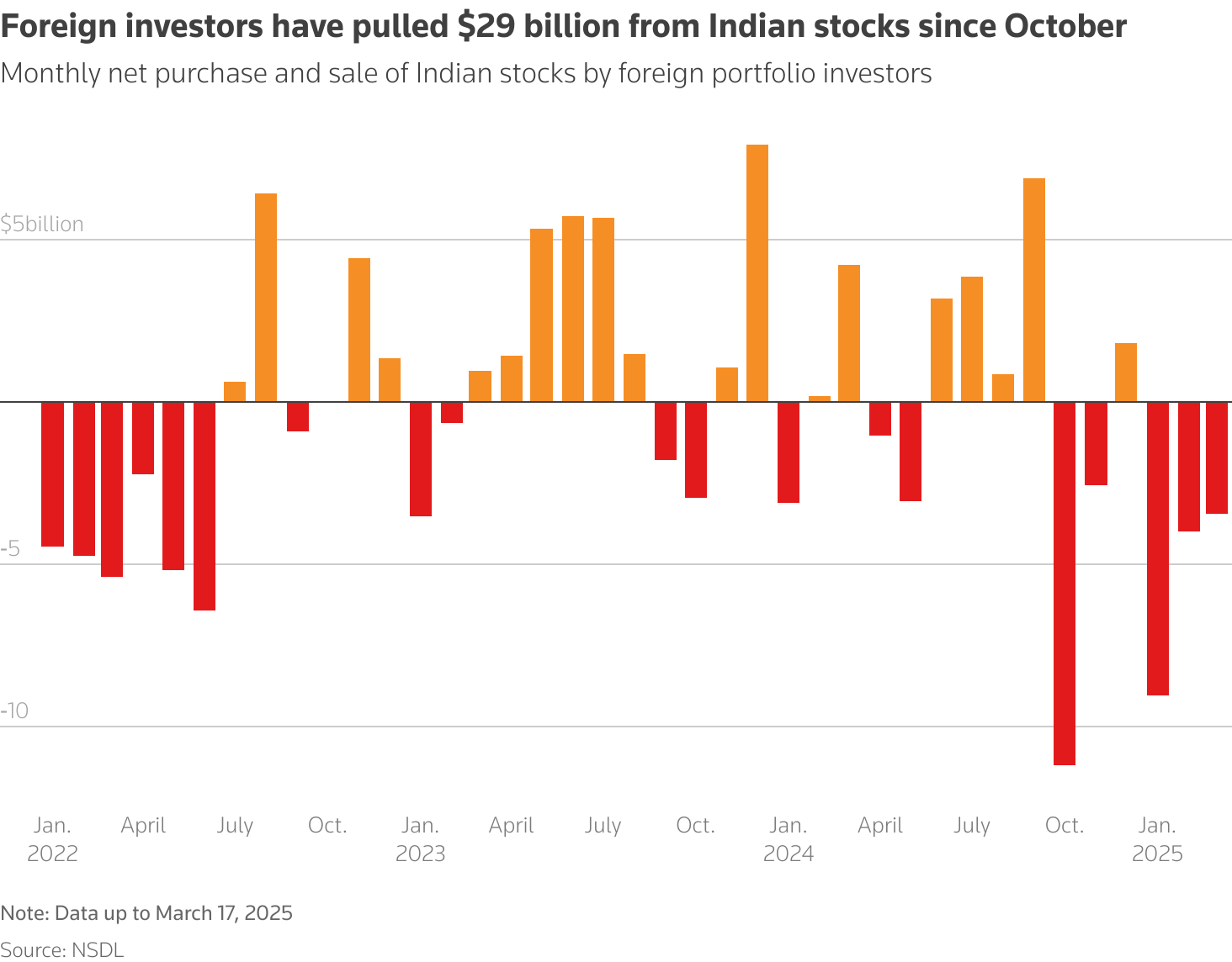 Column chart depicting foreign portfolio outflows form Indian equities