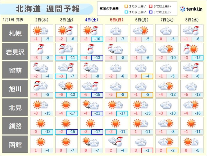 北海道は4日頃まで日本海側で雪が続く　積雪増で交通への影響の恐れも