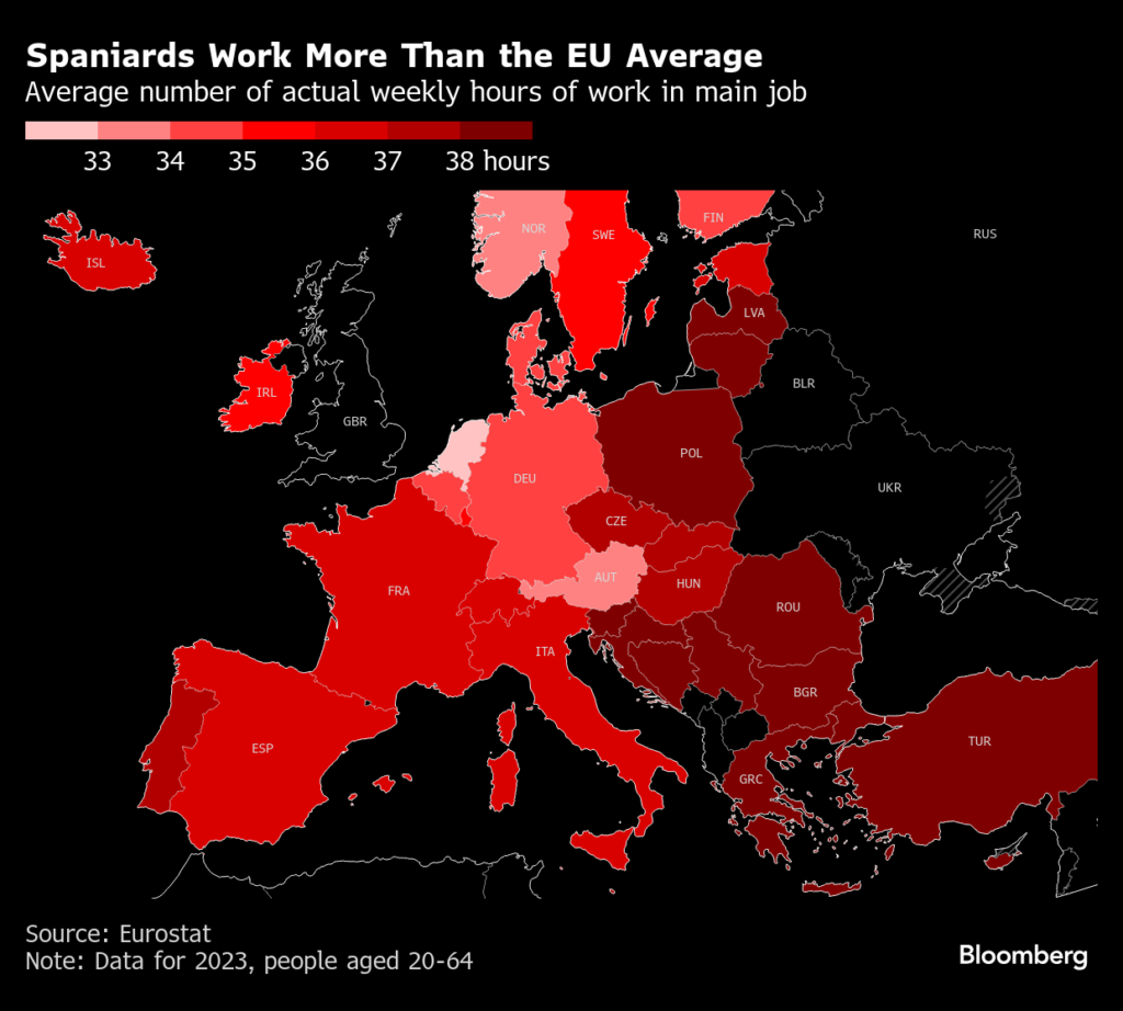 労働時間を週37.5時間に短縮、スペインが提案－企業は批判的 - Bloomberg