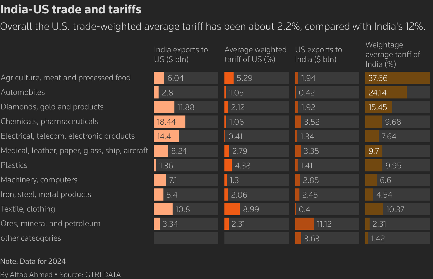 A snapshot of trade volumes and tariffs across U.S. and India