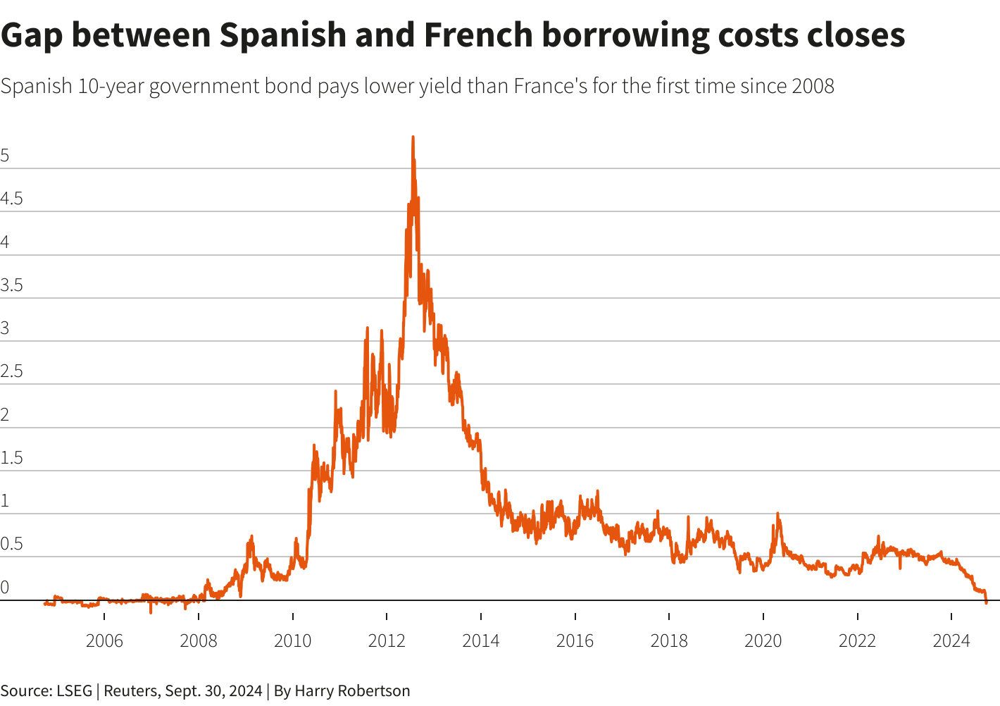 The chart shows that the gap between Spanish and French 10-year bond yields has fallen to zero, meaning investors now demand the same returns on French debt as on traditionally riskier Spanish debt