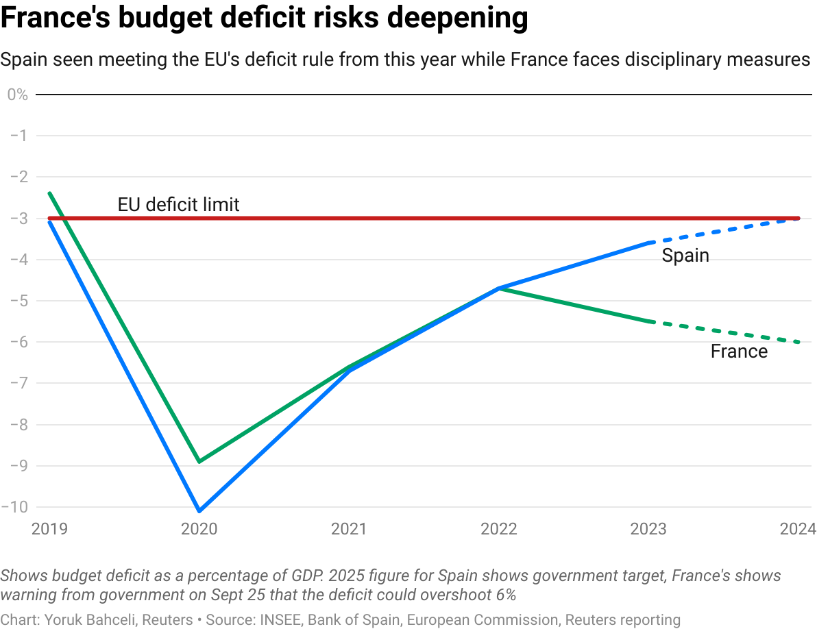 Chart shows France's deficit risks coming in double the EU's limit this year while Spain's is seen complying with the bloc's rules