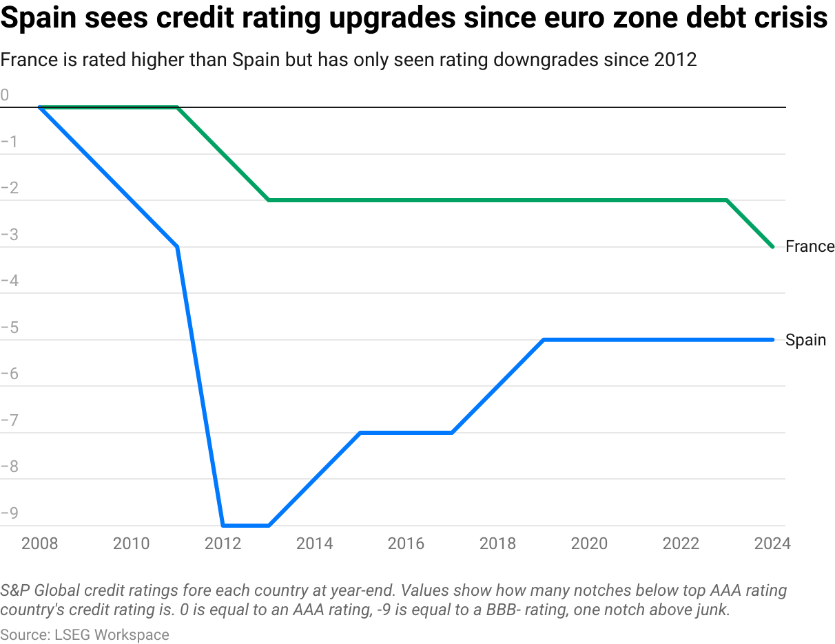 Chart shows how Spain's credit rating has seen a series of upgrades by S&P Global since the euro zone debt crisis, while France's has only seen downgrades