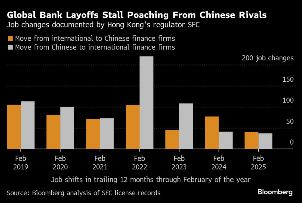 ウォール街の銀行から中国ライバルへ、香港で人材逆流－レイオフ影響 - Bloomberg
