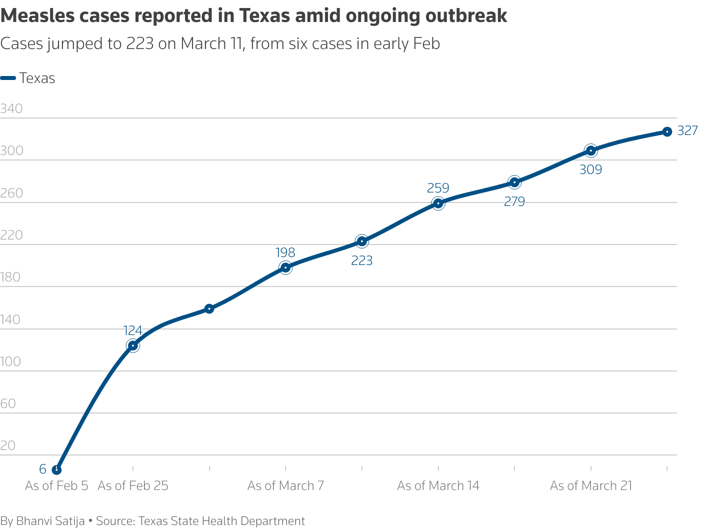 Measles cases in Texas jumped to 223 on March 11, from six cases in early Feb