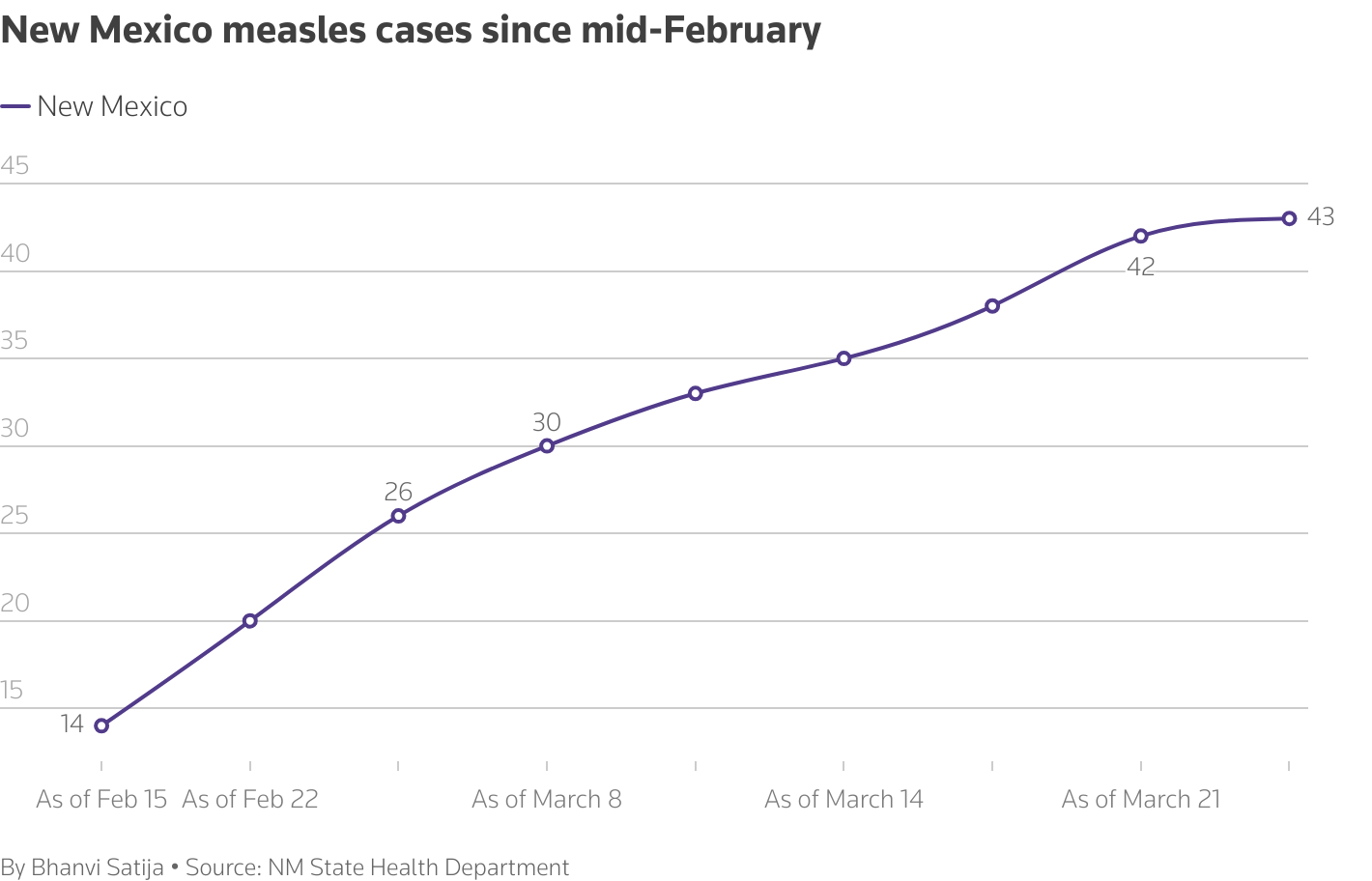 New Mexico measles cases since mid-February