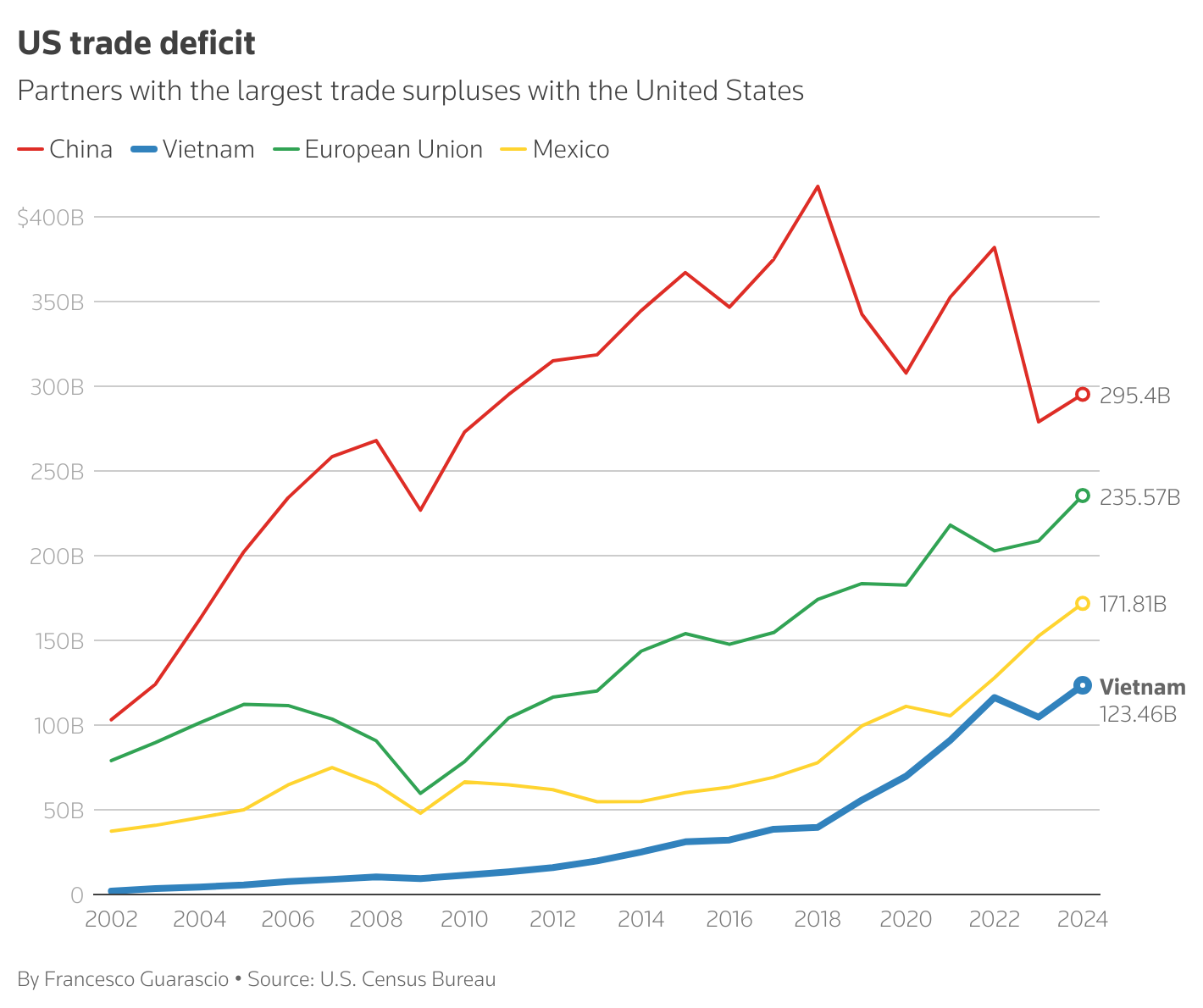Vietnam has the fourth largest trade surplus with the U.S. after China, the EU and Mexico