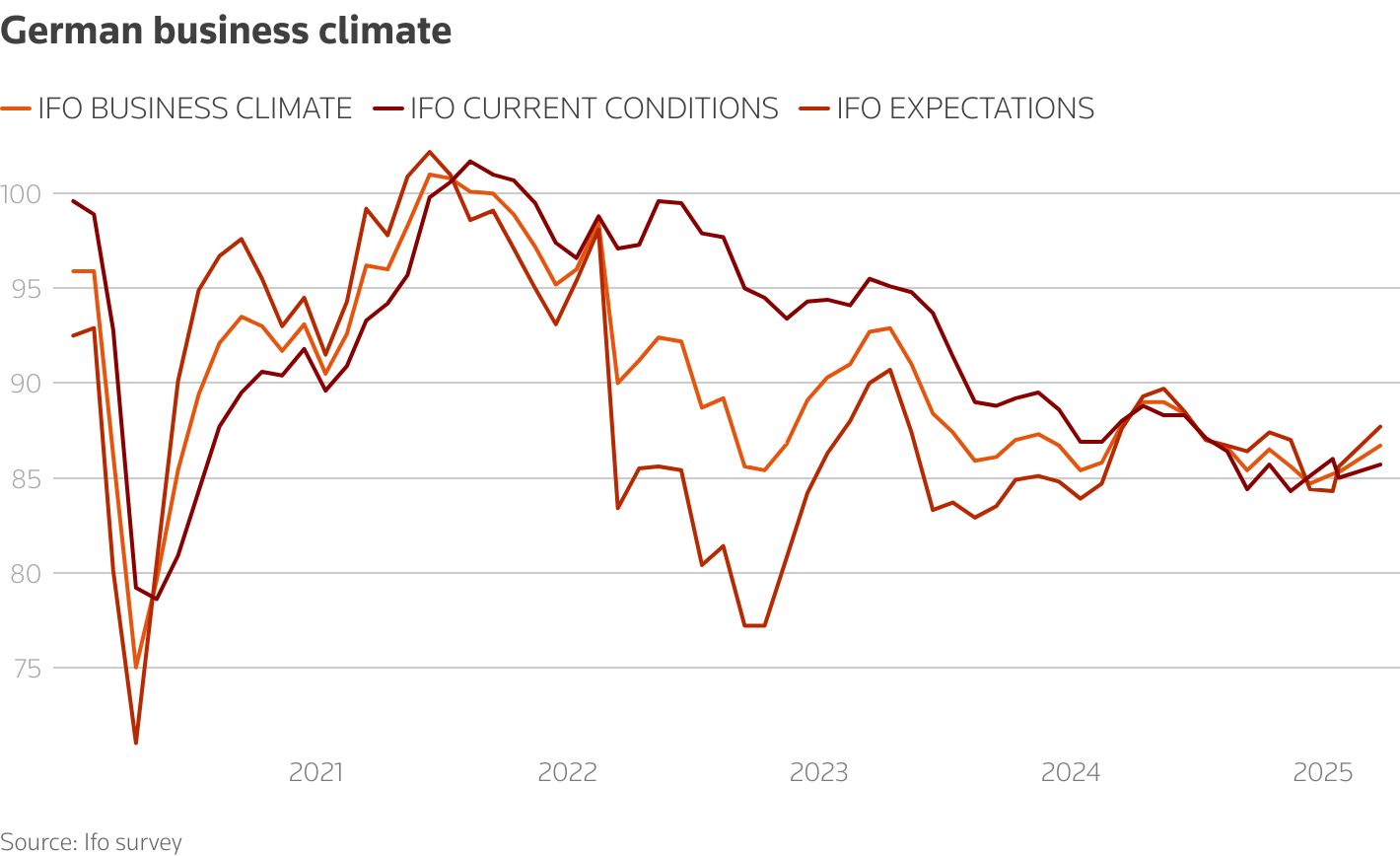Line chart showing Ifo business climate survey results