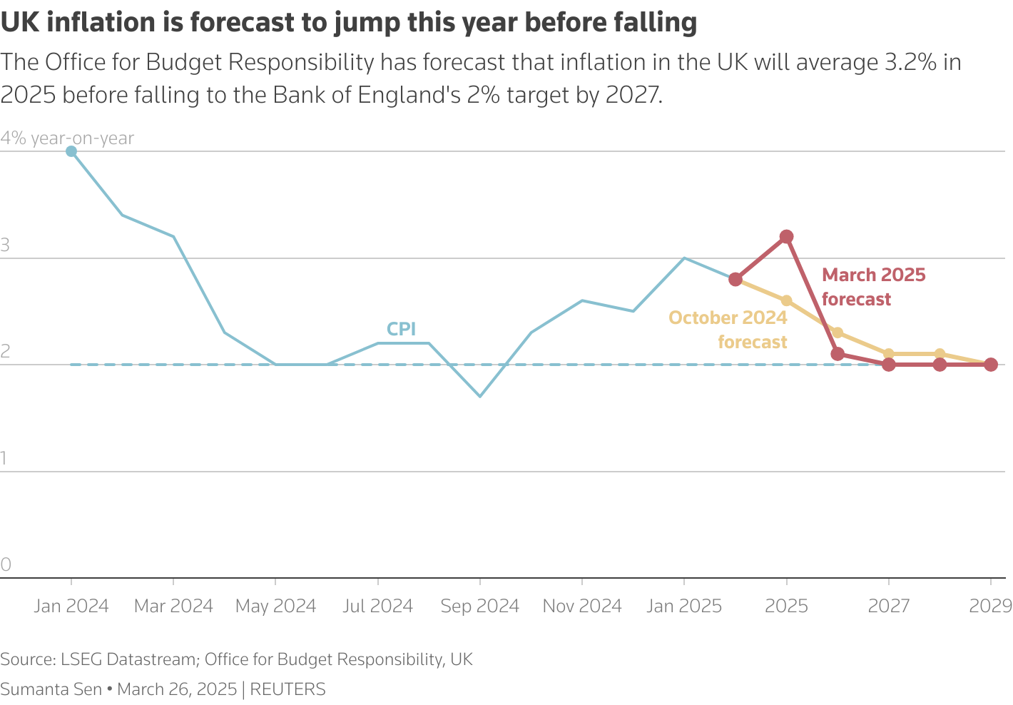 The line chart shows the CPI inflation rate in the UK with March 2025 and October 2024 forecast in red and yellow respectively.