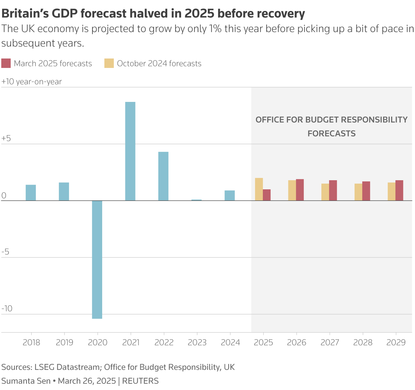 Chart for Britain spring budget 2025 The column chart shows real GDP growth of the UK between 2018 and 2029 and March 2025 and October 2024 forecasts highlighted in red and yellow respectively.