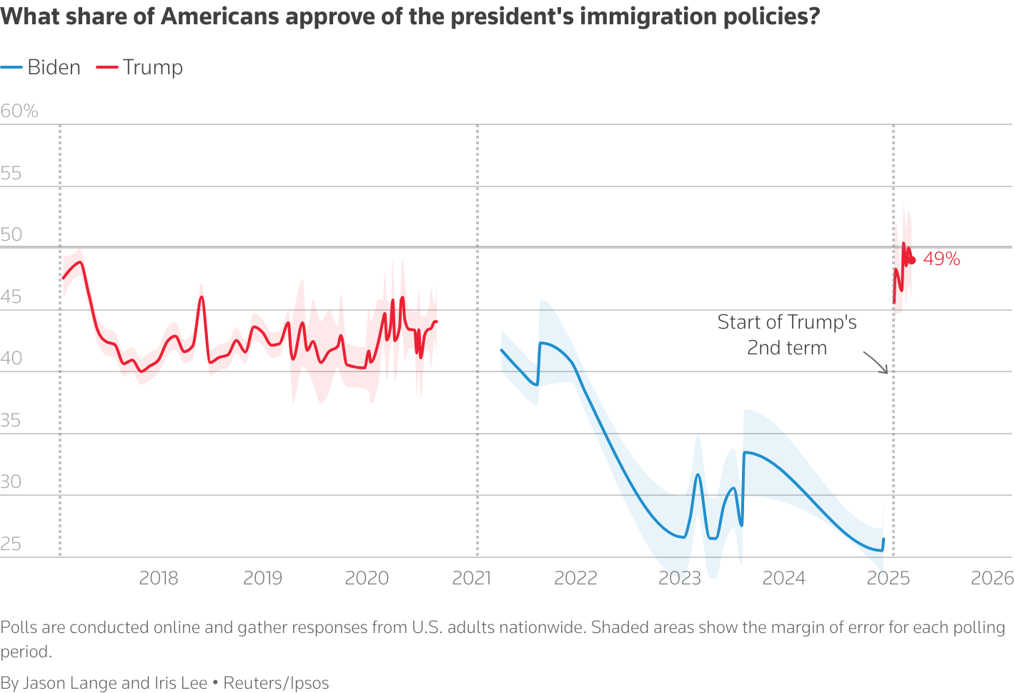 A line chart tracking approval of how the president handles the economy
