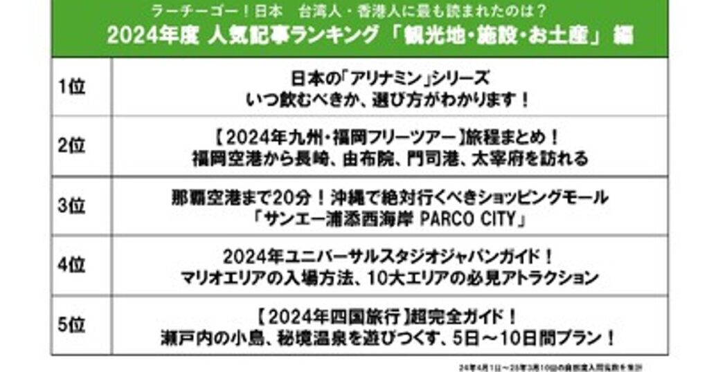 プレスリリース：台湾・香港向けで最大の訪日観光情報サイトがランキング 2024年度 観光地＆お土産関連記事 1位は「アリナミン」（PR TIMES）