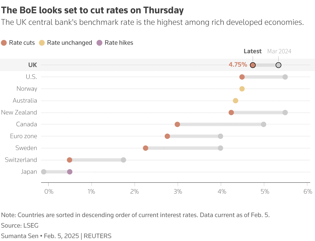 The dot plot shows the policy rates of the G10 central banks on March 1, 2024 and Feb. 5, 2025. The dot plot shows the policy rates of the G10 central banks on March 1, 2024 and Feb. 5, 2025.