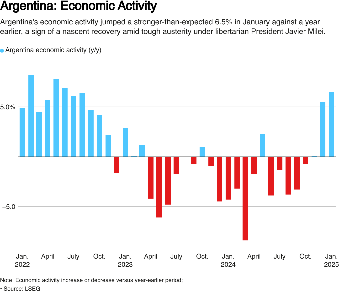 Argentina monthly economic activity