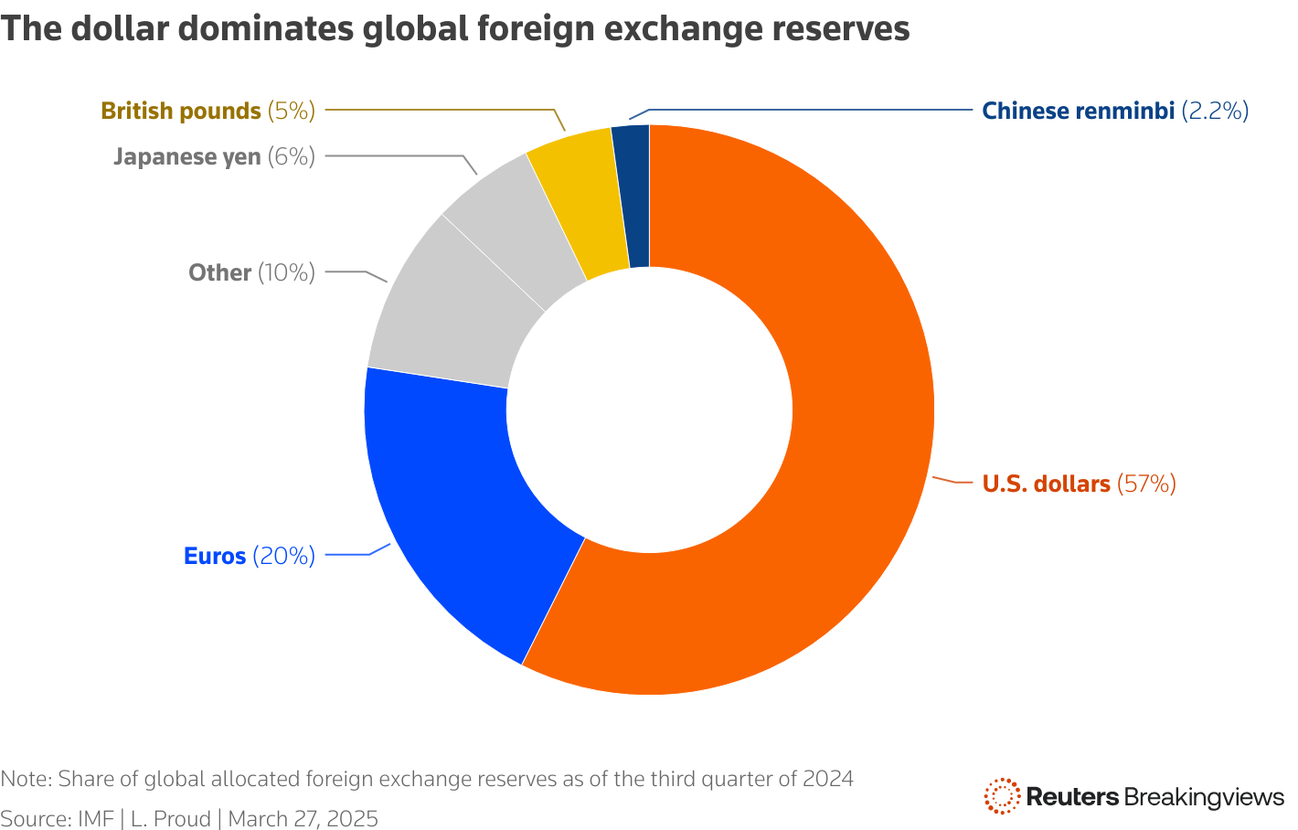 A pie chart showing that the dollar has almost 60% of global reserves