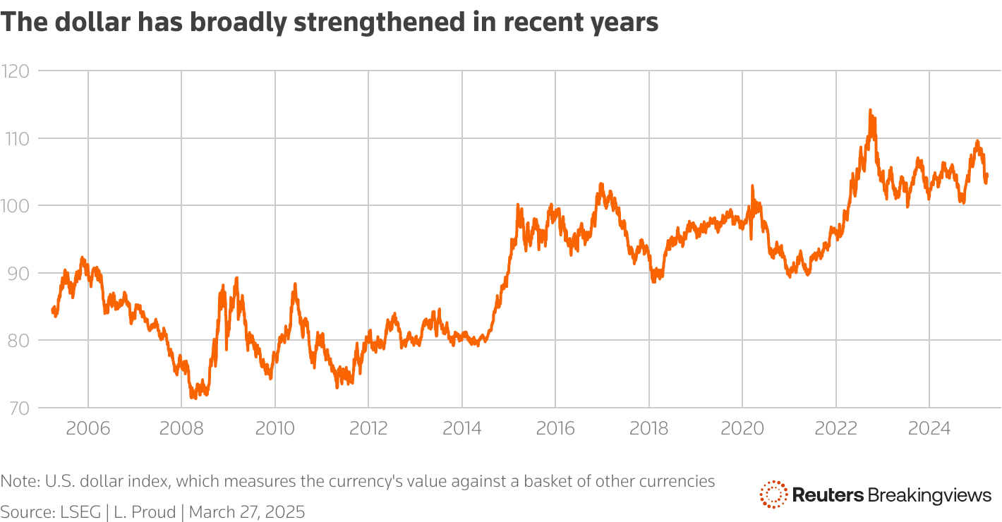 A line chart showing the dollar index's rise in recent decades
