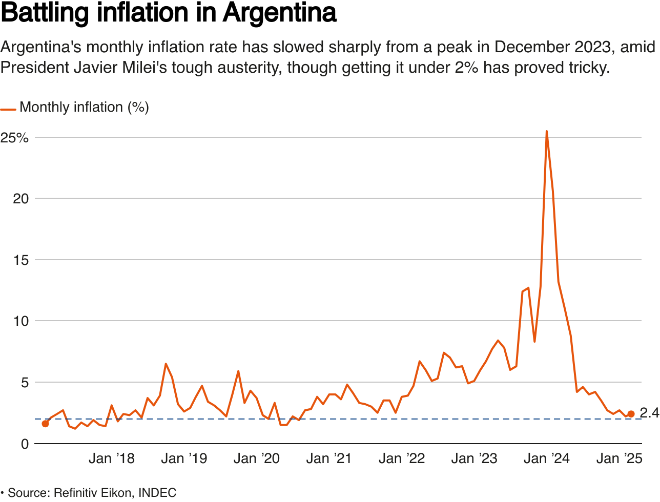 Argentina's monthly inflation rate is coming down