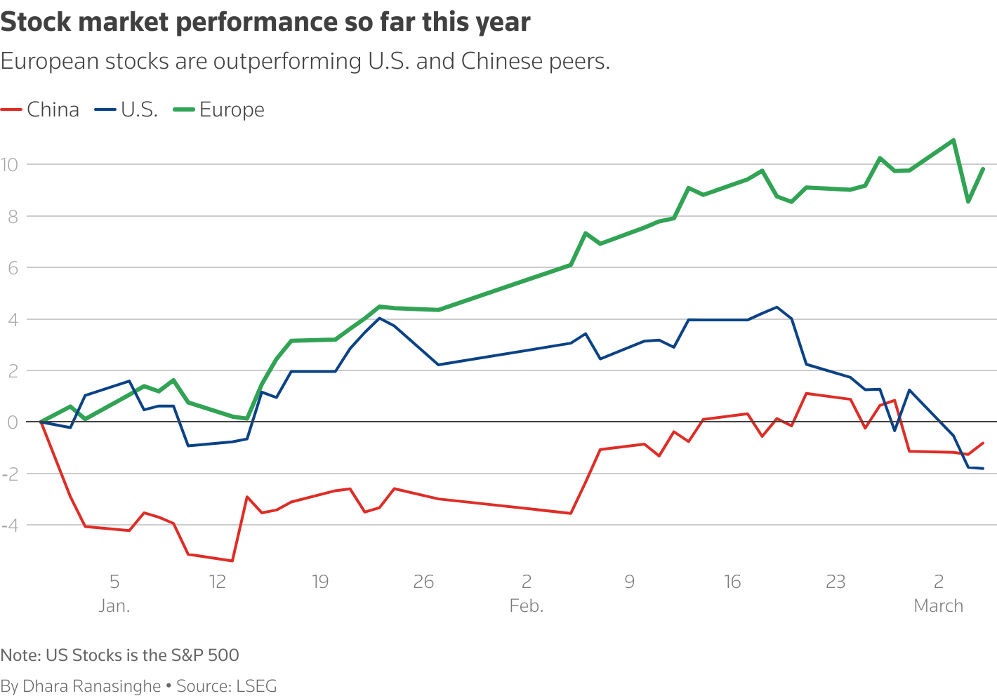 European stocks are outperforming U.S. and Chinese peers.