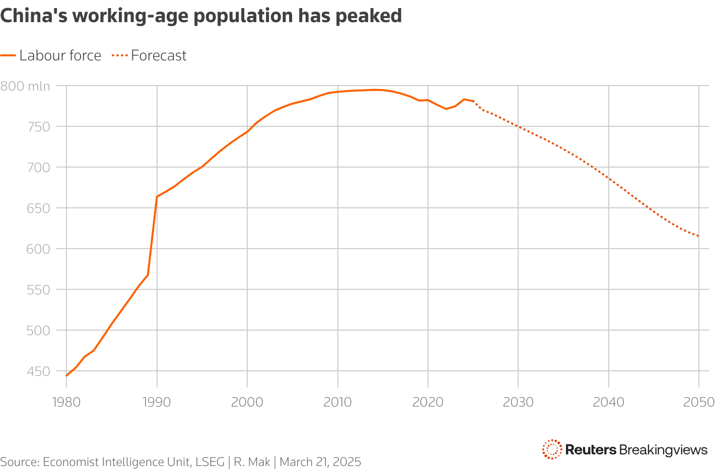 Line chart showing China's working age population is declining