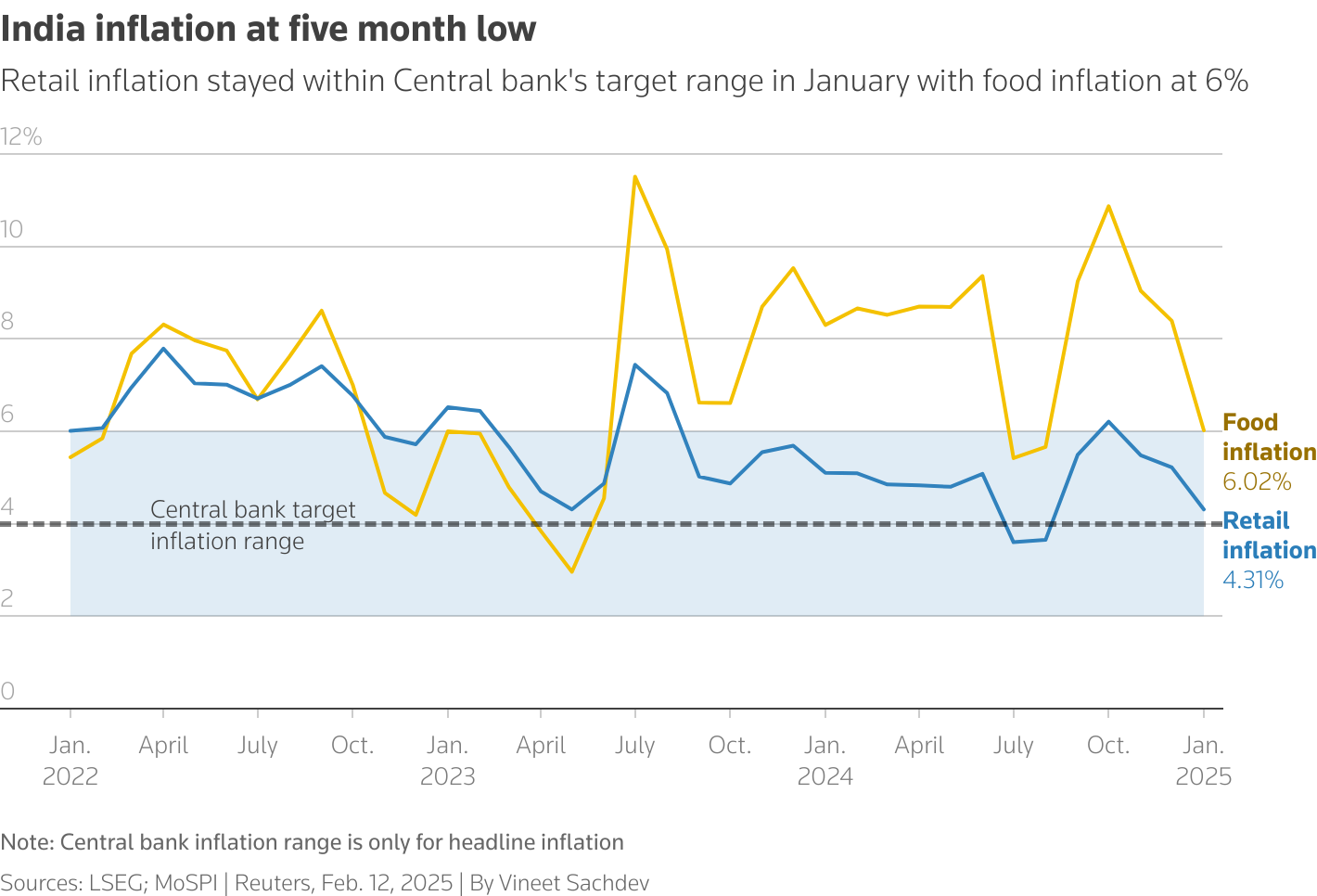 The line chart shows India's retail and food inflation for Jan 2025 which was 4.31% and 6.02% respectively.
