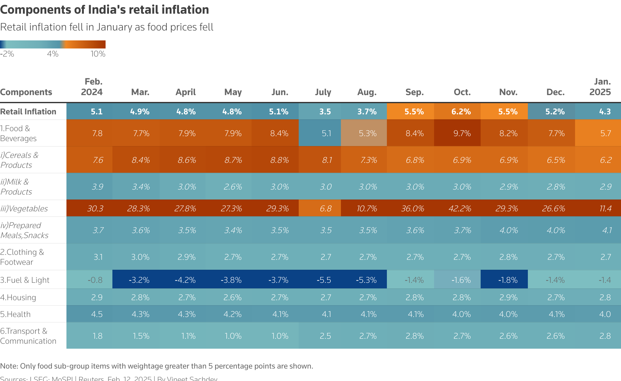 The heat map shows the inflation of various components of India's retail inflation coloured based on the the central bank's inflation target range of 2% to 6%.