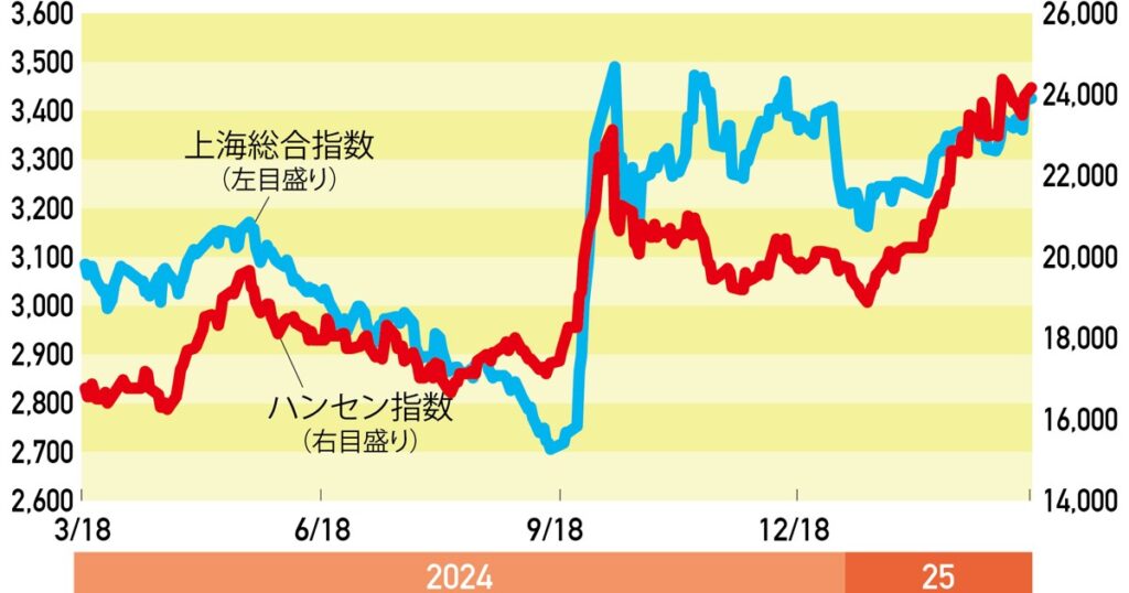 THE MARKET：《中国株》政策支援とAI期待で底堅く推移か　久保和貴 | 週刊エコノミスト Online