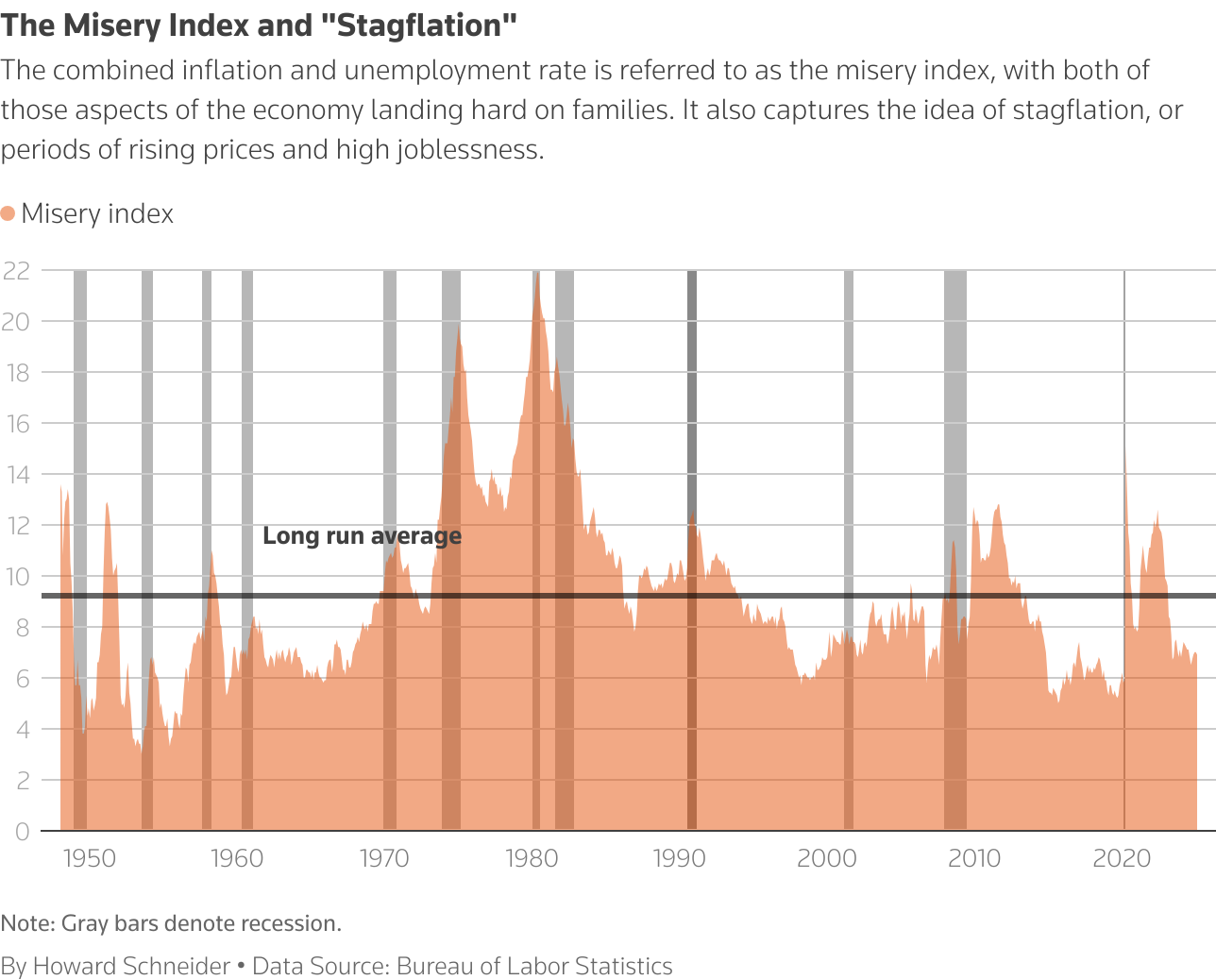 Line chart showing the combined U.S. inflation and unemployment rate.