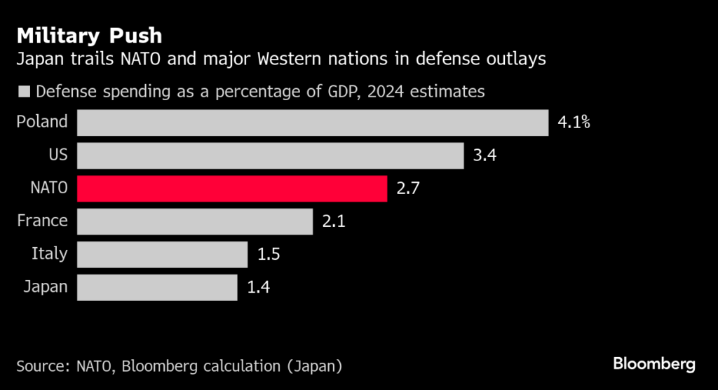 ヘグセス米国防長官、同盟巡り日欧に異なるメッセージ-焦点は中国 – Bloomberg ヘグセス米国防長官、同盟巡り日欧に異なるメッセージ-焦点は中国 - Bloomberg