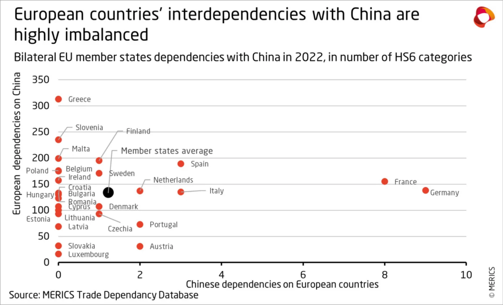 欧州諸国の中国との相互依存関係は非常に不均衡です
