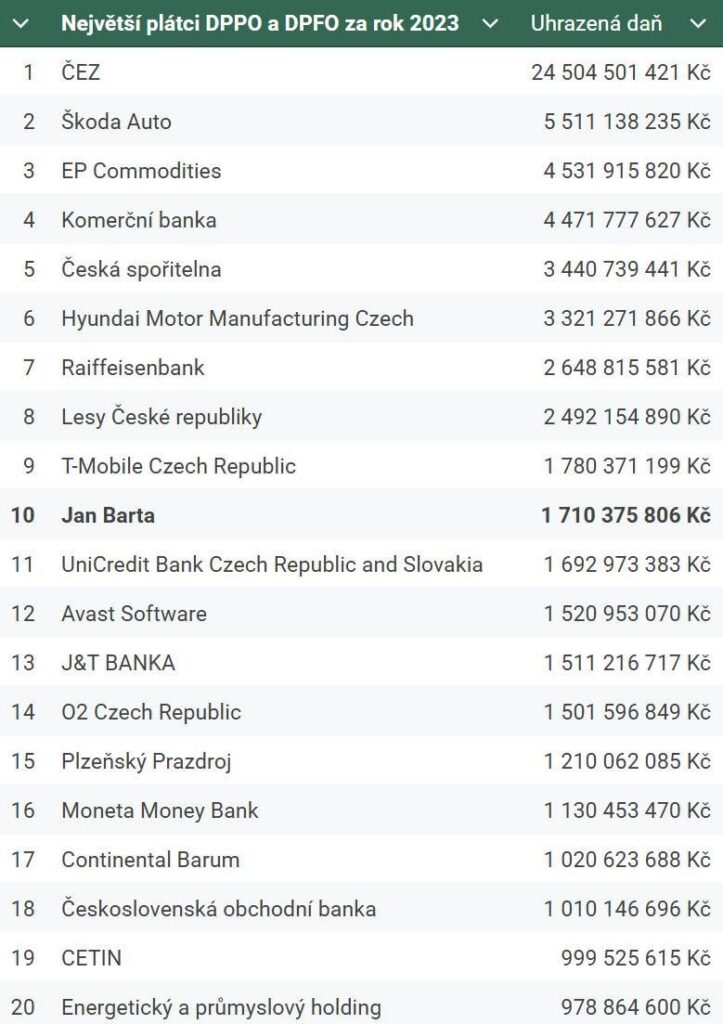 JanBártaは2023年に170万王冠を支払いました。これは、UnicRedit Bank、O2、またはPlzeňskýPrazdroj以上のものです。