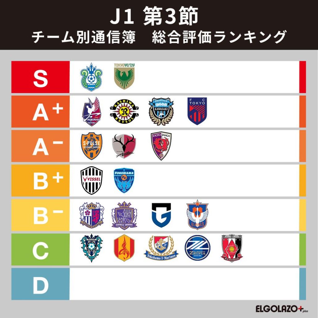 【J1第3節 番記者通信簿】唯一の3連勝を収めた湘南が最高評価点を獲得 浦和は下降の一途 - スポーツナビ