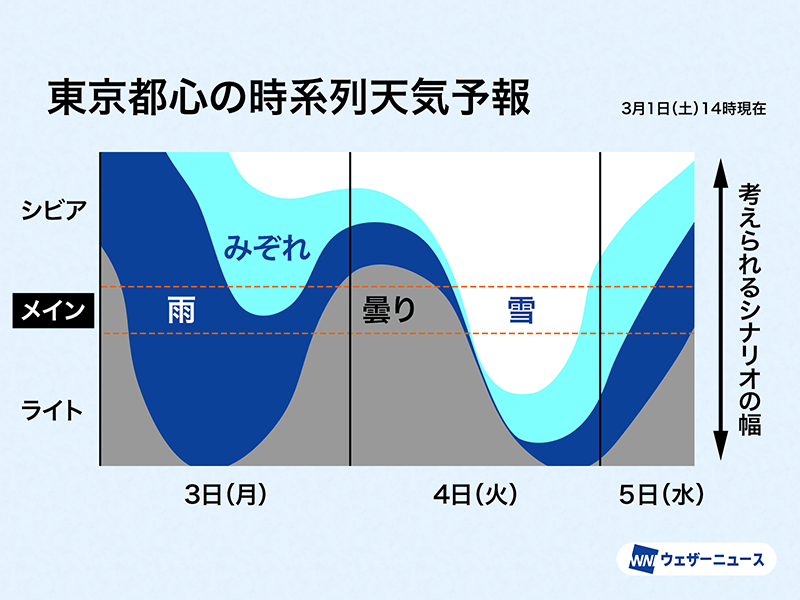 東京都心は4日(火)に積雪の可能性 関東甲信の山沿いは大雪警戒 - ウェザーニュース